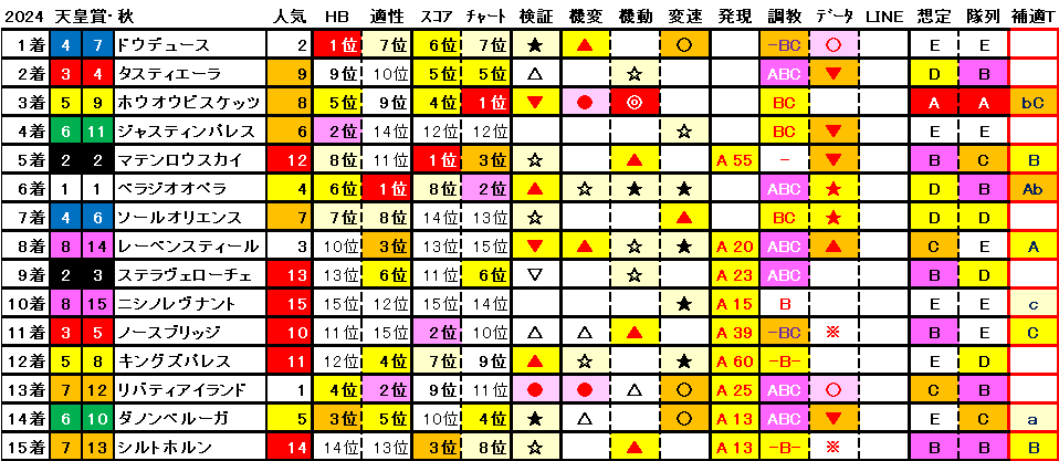 2024　天皇賞・秋　結果まとめ1